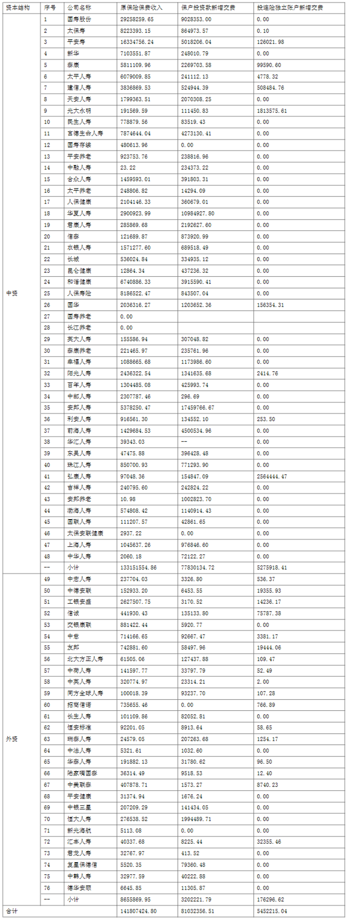 2016上半年人身险公司保费收入情况