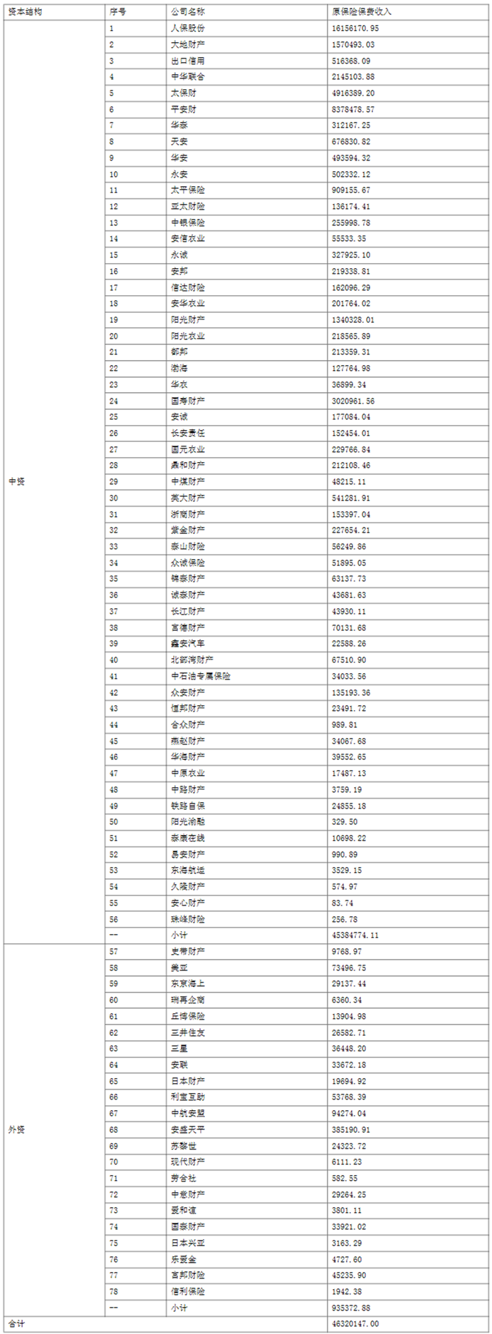 2016上半年财产保险公司保费收入情况