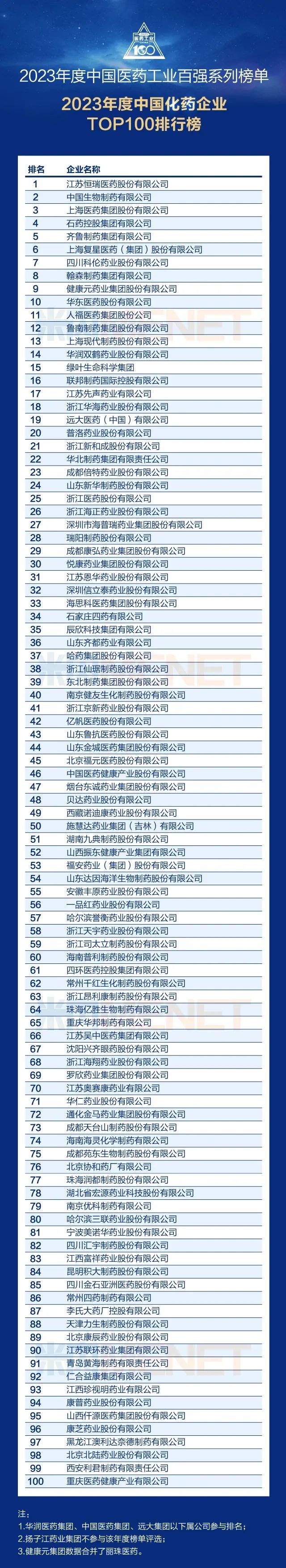 【荣耀时刻】普利制药，荣登“2023年度中国医药工业百强榜”！